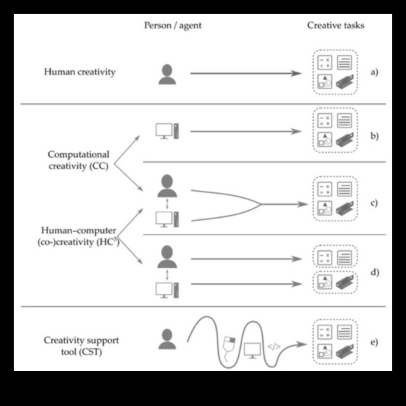 סינתזת עיצוב: יצירתיות מתמזגת והערכה ביקורתית